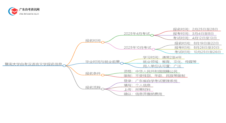 暨南大学自考汉语言文学2025年几月份报名思维导图