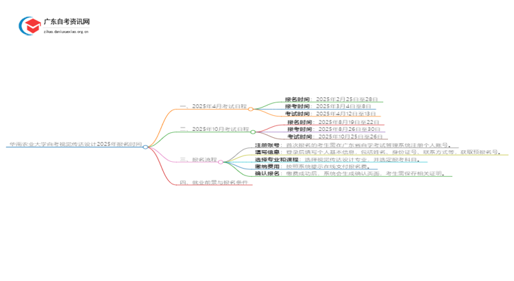 华南农业大学自考视觉传达设计2025年几月份报名思维导图