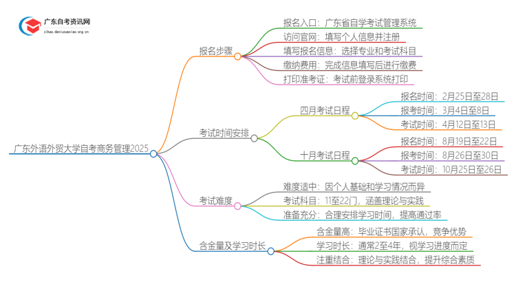 广东外语外贸大学自考商务管理报名步骤及时间2025思维导图