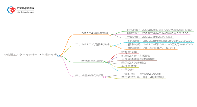 华南理工大学自考会计2025年几月份报名思维导图