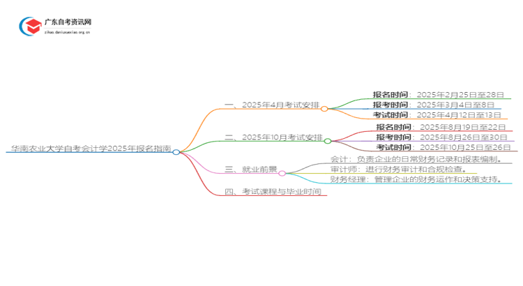 华南农业大学自考会计学2025年几月份报名思维导图