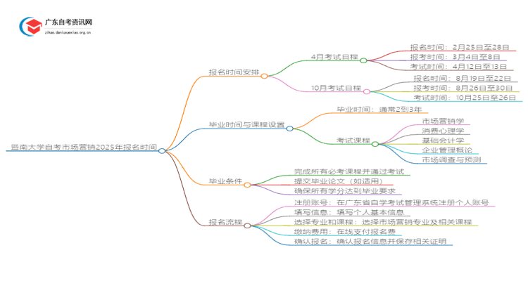 暨南大学自考市场营销2025年几月份报名思维导图