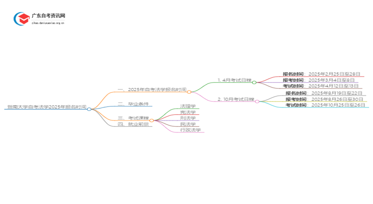 暨南大学自考法学2025年几月份报名思维导图
