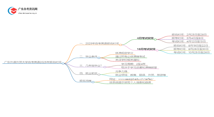 广东外语外贸大学自考英语2025年几月份报名思维导图