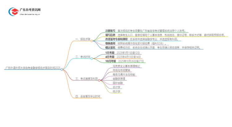 广东外语外贸大学自考金融学报名步骤及时间2025思维导图