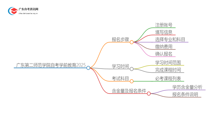 广东第二师范学院自考学前教育报名步骤及时间2025思维导图