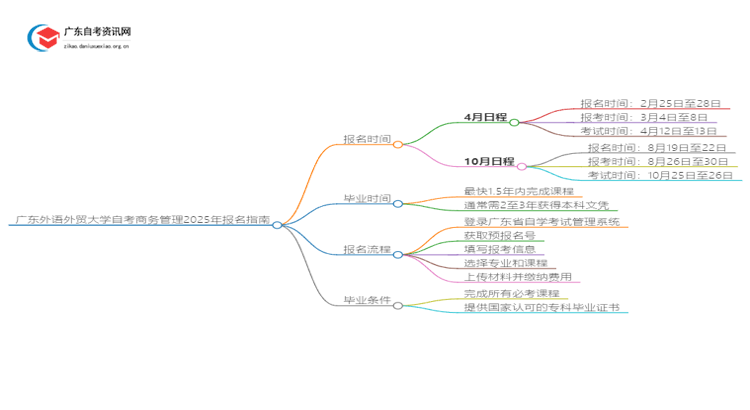 广东外语外贸大学自考商务管理2025年几月份报名思维导图