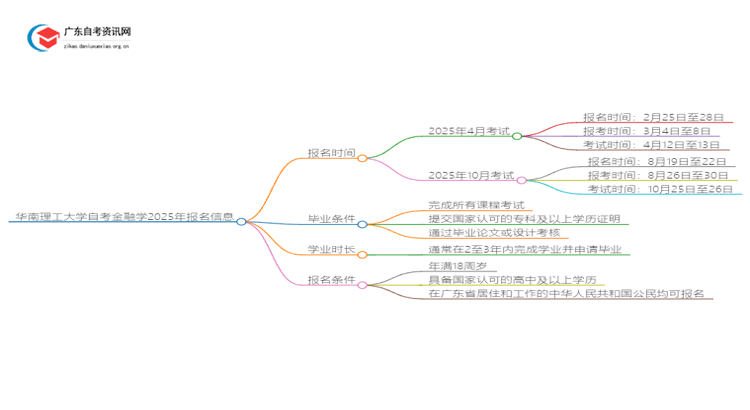 华南理工大学自考金融学2025年几月份报名思维导图
