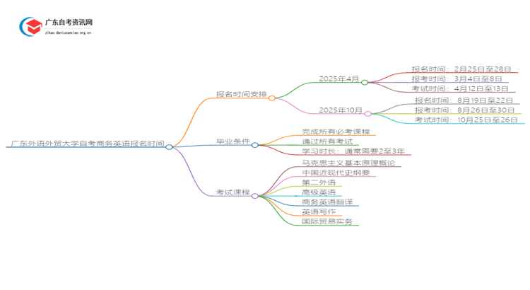 广东外语外贸大学自考商务英语2025年几月份报名思维导图