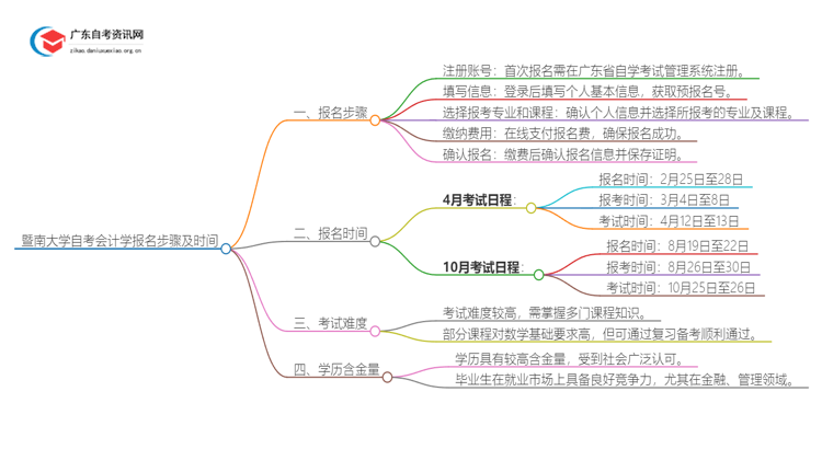 暨南大学自考会计学报名步骤及时间2025思维导图