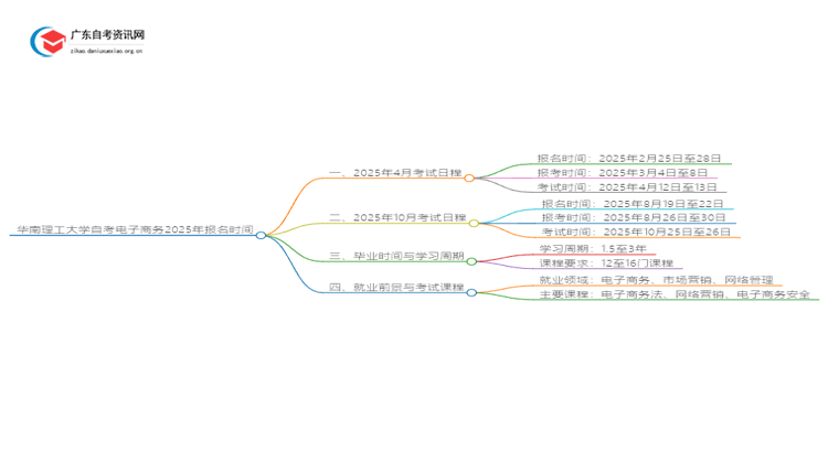 华南理工大学自考电子商务2025年几月份报名思维导图