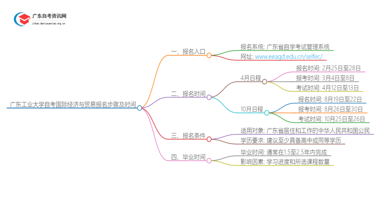广东工业大学自考国际经济与贸易报名步骤及时间2025思维导图