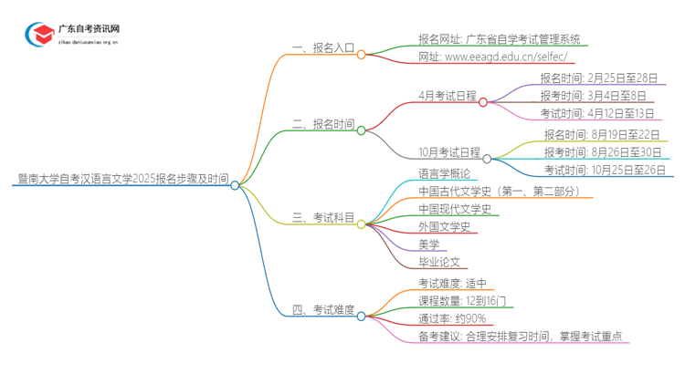 暨南大学自考汉语言文学报名步骤及时间2025思维导图