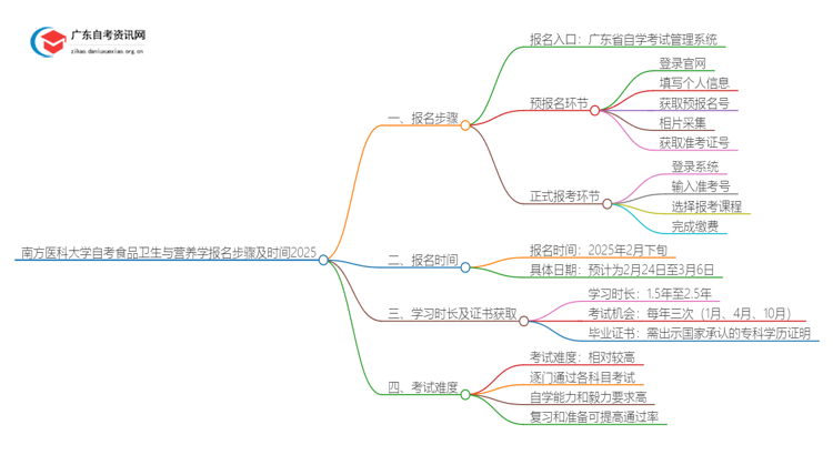 南方医科大学自考食品卫生与营养学报名步骤及时间2025思维导图