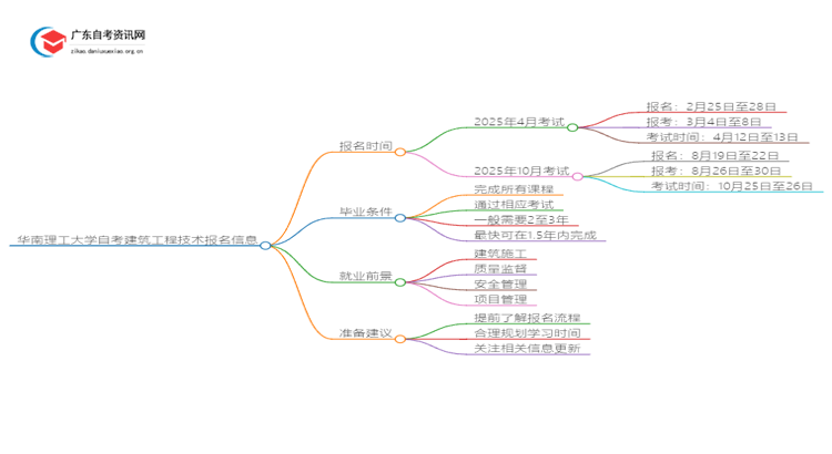 华南理工大学自考建筑工程技术2025年几月份报名思维导图
