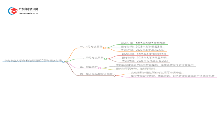 华南农业大学自考商务管理2025年几月份报名思维导图