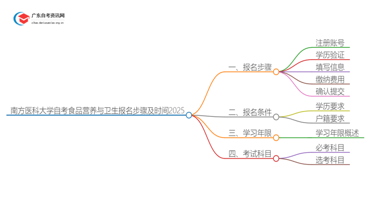 南方医科大学自考食品营养与卫生报名步骤及时间2025思维导图