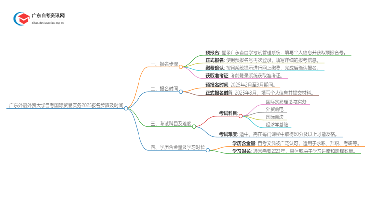广东外语外贸大学自考国际贸易实务报名步骤及时间2025思维导图
