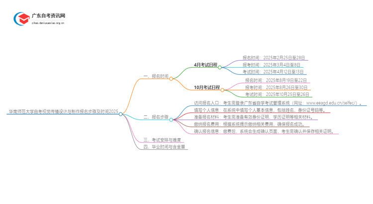 华南师范大学自考视觉传播设计与制作报名步骤及时间2025思维导图
