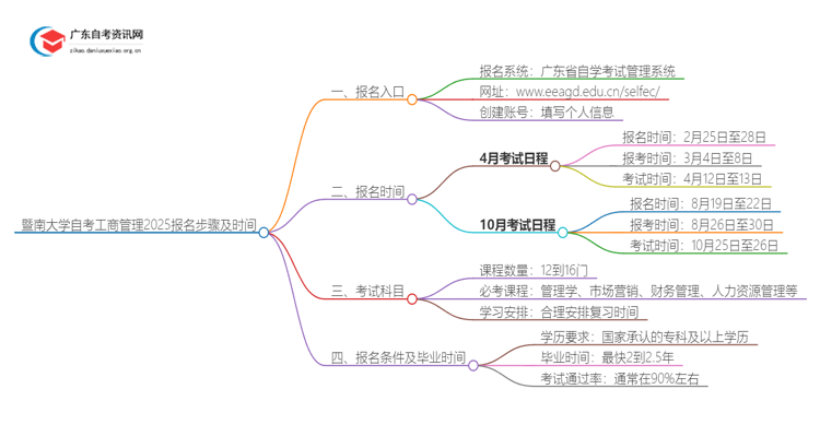 暨南大学自考工商管理报名步骤及时间2025思维导图