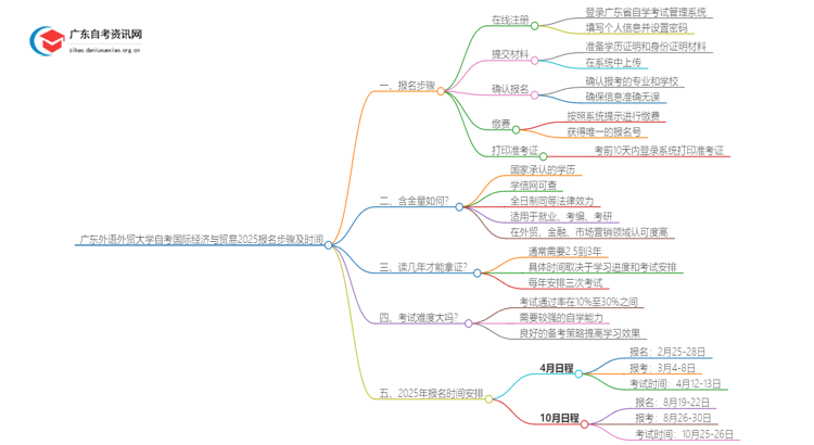 广东外语外贸大学自考国际经济与贸易报名步骤及时间2025思维导图