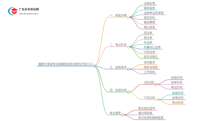 暨南大学自考法律事务报名步骤及时间2025思维导图