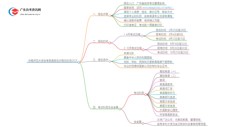 华南师范大学自考英语报名步骤及时间2025思维导图