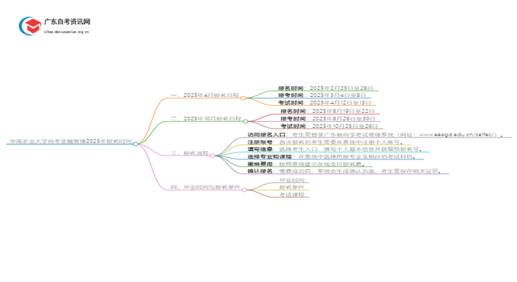华南农业大学自考金融管理2025年几月份报名思维导图