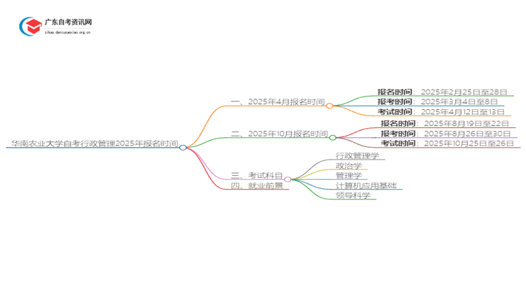 华南农业大学自考行政管理2025年几月份报名思维导图