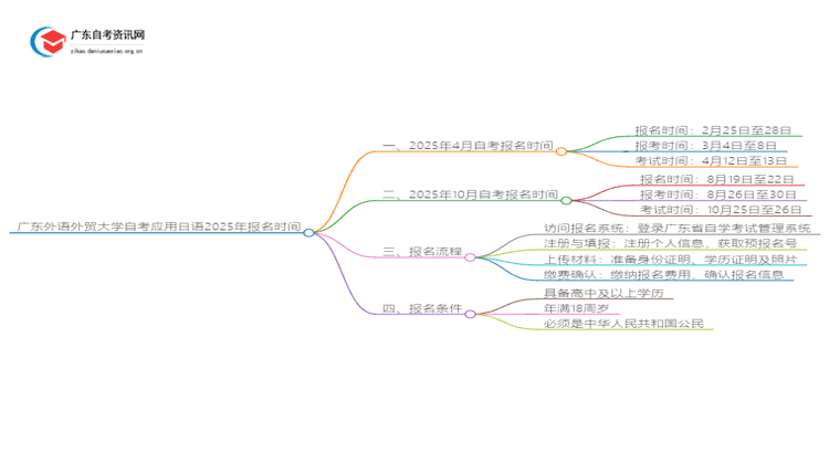 广东外语外贸大学自考应用日语2025年几月份报名思维导图