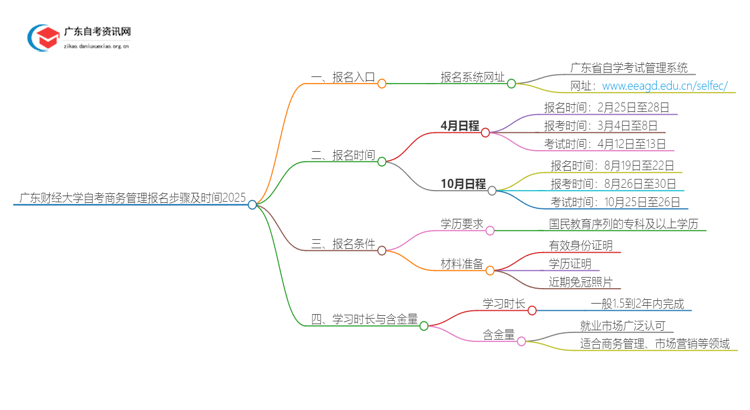 广东财经大学自考商务管理报名步骤及时间2025思维导图