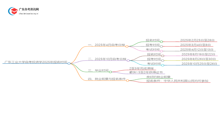 广东工业大学自考投资学2025年几月份报名思维导图
