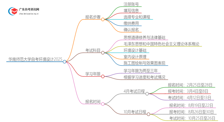 华南师范大学自考环境设计报名步骤及时间2025思维导图