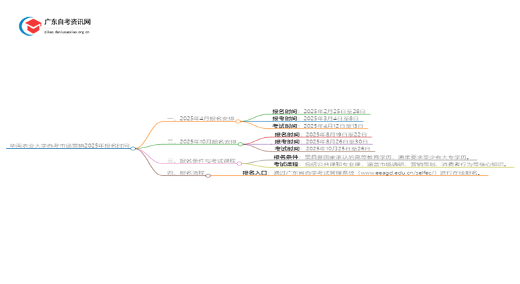华南农业大学自考市场营销2025年几月份报名思维导图