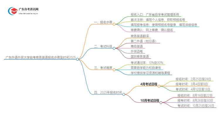 广东外语外贸大学自考商务英语报名步骤及时间2025思维导图