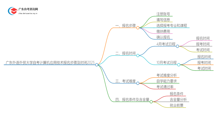 广东外语外贸大学自考计算机应用技术报名步骤及时间2025思维导图
