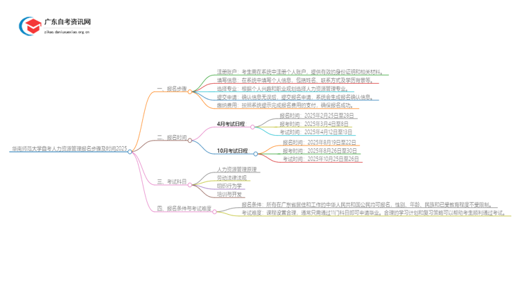 华南师范大学自考人力资源管理报名步骤及时间2025思维导图