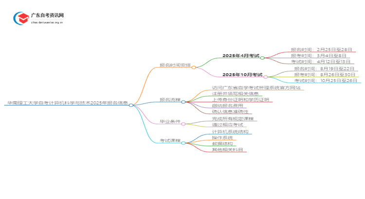 华南理工大学自考计算机科学与技术2025年几月份报名思维导图