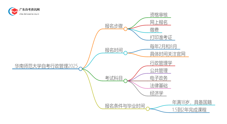 华南师范大学自考行政管理报名步骤及时间2025思维导图