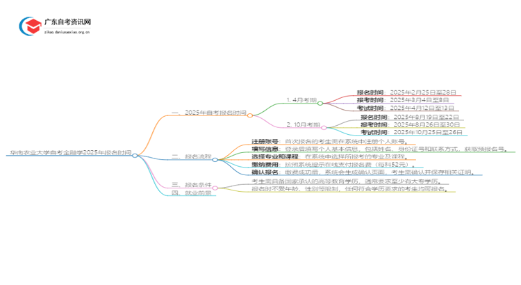 华南农业大学自考金融学2025年几月份报名思维导图
