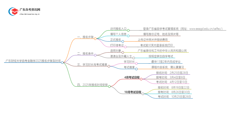 广东财经大学自考金融学报名步骤及时间2025思维导图