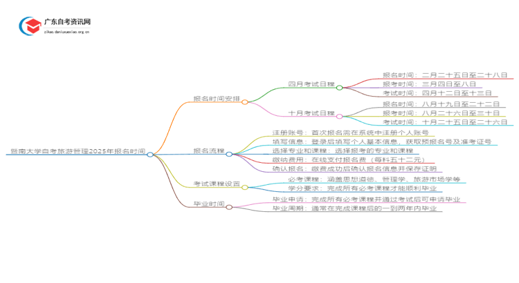暨南大学自考旅游管理2025年几月份报名思维导图