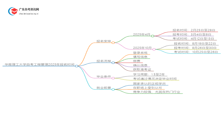 华南理工大学自考工程管理2025年几月份报名思维导图