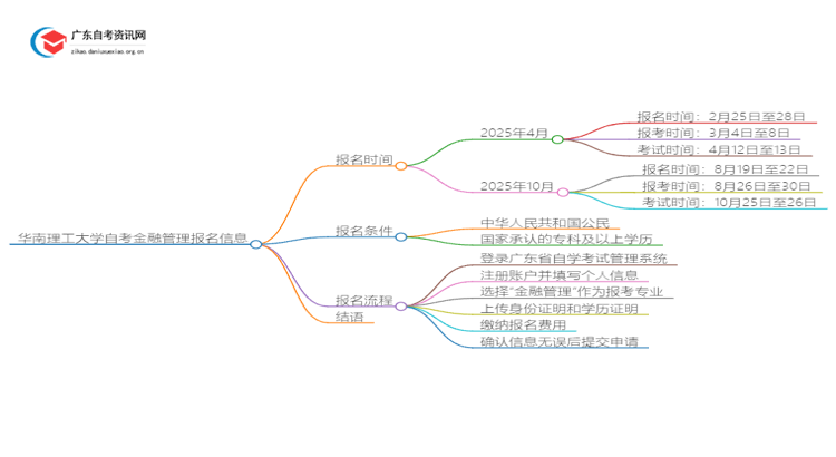 华南理工大学自考金融管理2025年几月份报名思维导图