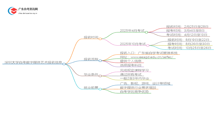 深圳大学自考数字媒体艺术2025年几月份报名思维导图