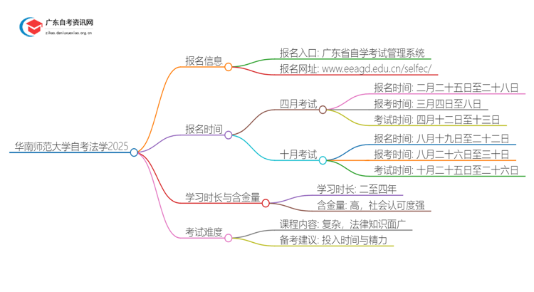 华南师范大学自考法学报名步骤及时间2025思维导图