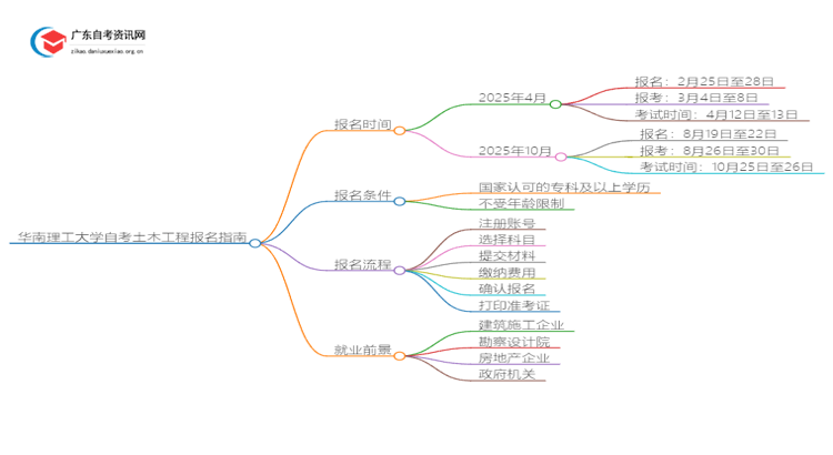 华南理工大学自考土木工程2025年几月份报名思维导图