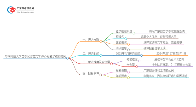 华南师范大学自考汉语言文学报名步骤及时间2025思维导图