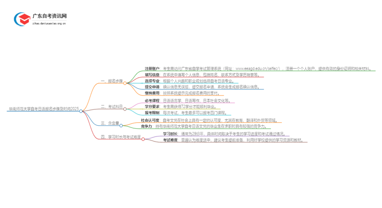 华南师范大学自考日语报名步骤及时间2025思维导图