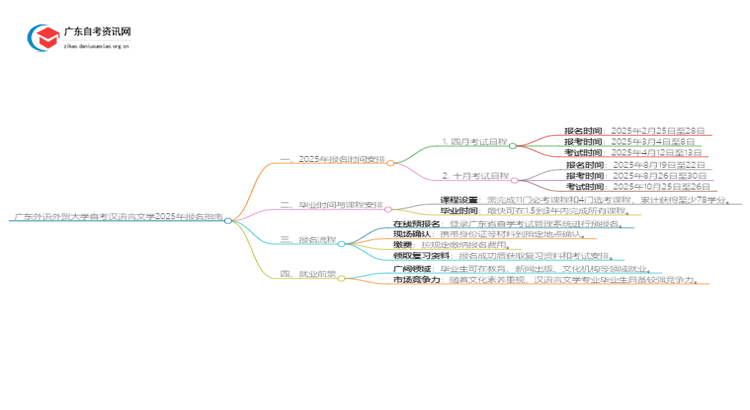 广东外语外贸大学自考汉语言文学2025年几月份报名思维导图